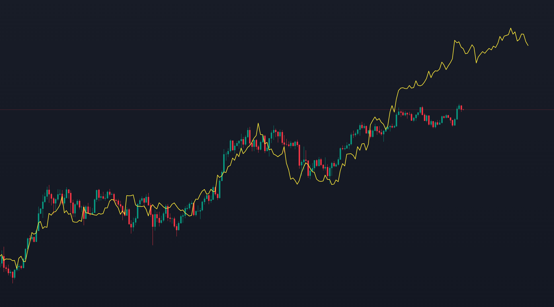 Magic RSI Indicator