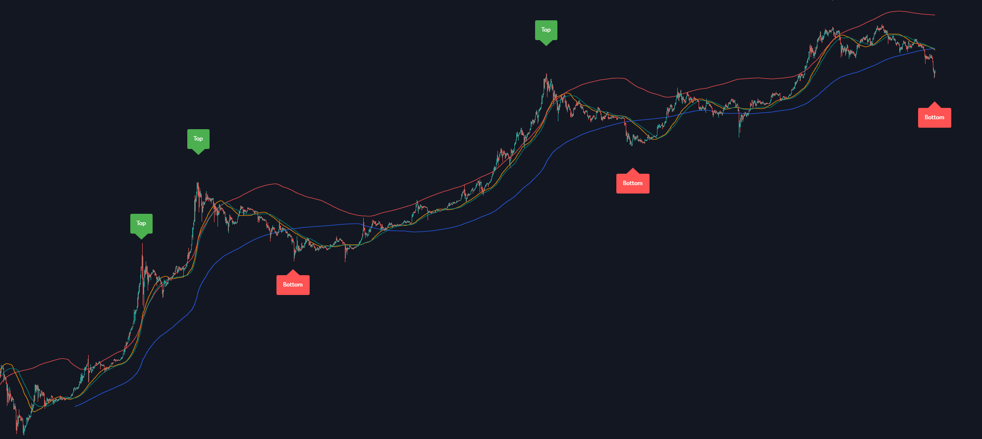 Golden Pi Cycle